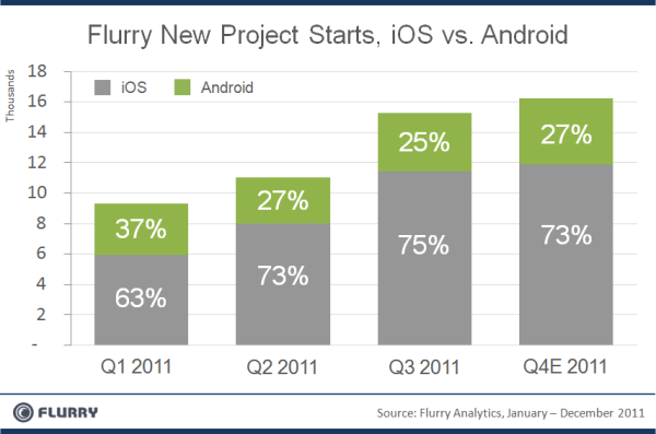 developers backing ios over android mobile world live iphone vs android sales